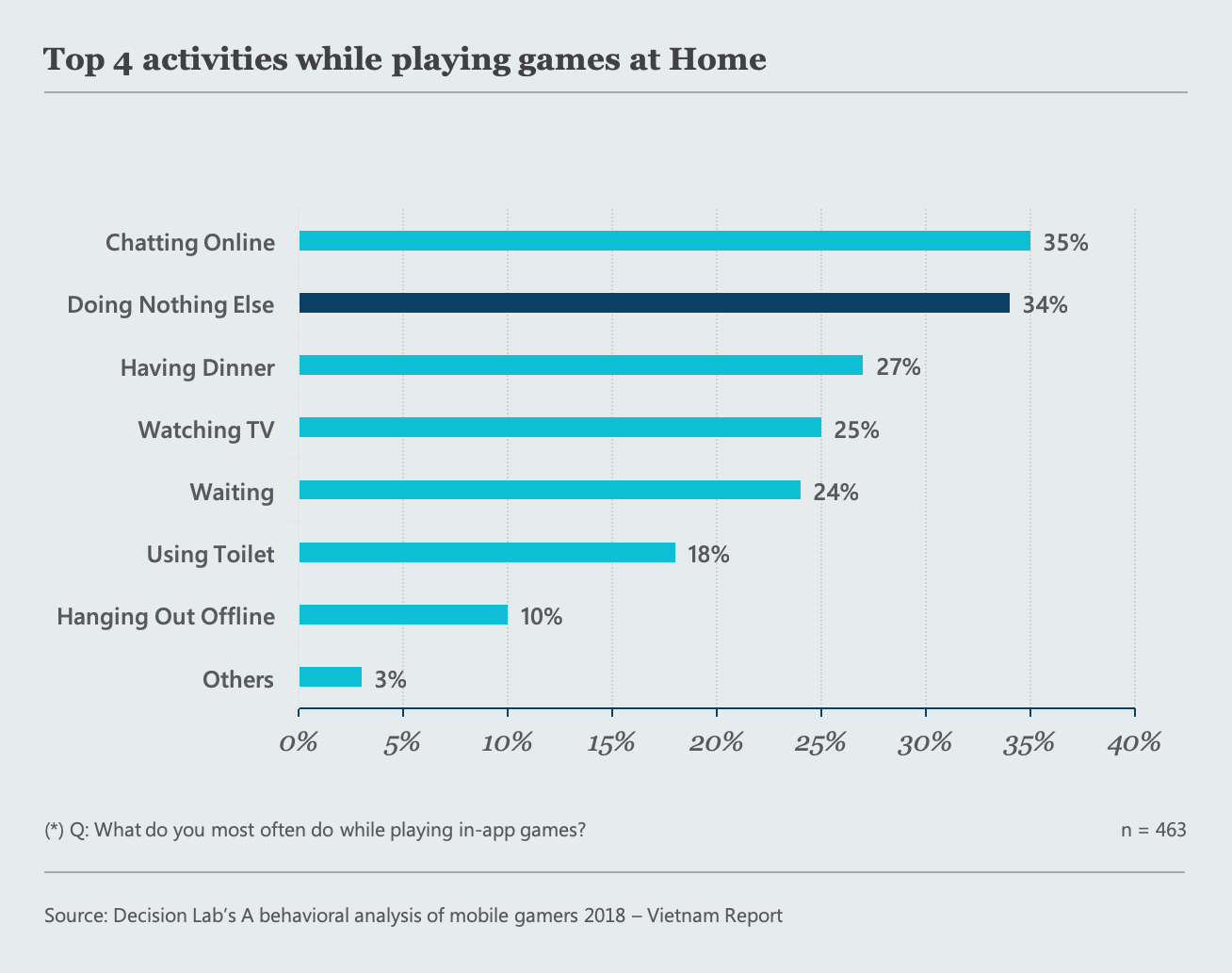 064-DCM-Mobile-Gamers-in-Vietnam-chart-3-new