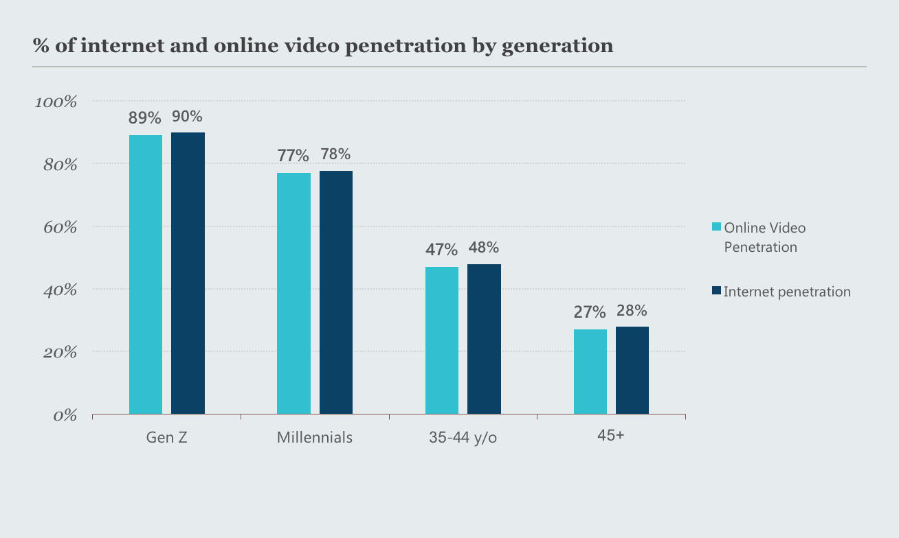 1809crd01_rpt01__GenZ's Video Habit__crt_2