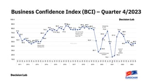 EuroCham Business Confidence Index Q4 2023