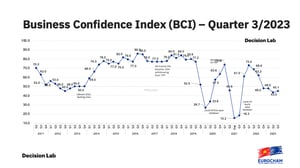 Decision Lab EuroCham Business Confidence Index Q3 2023