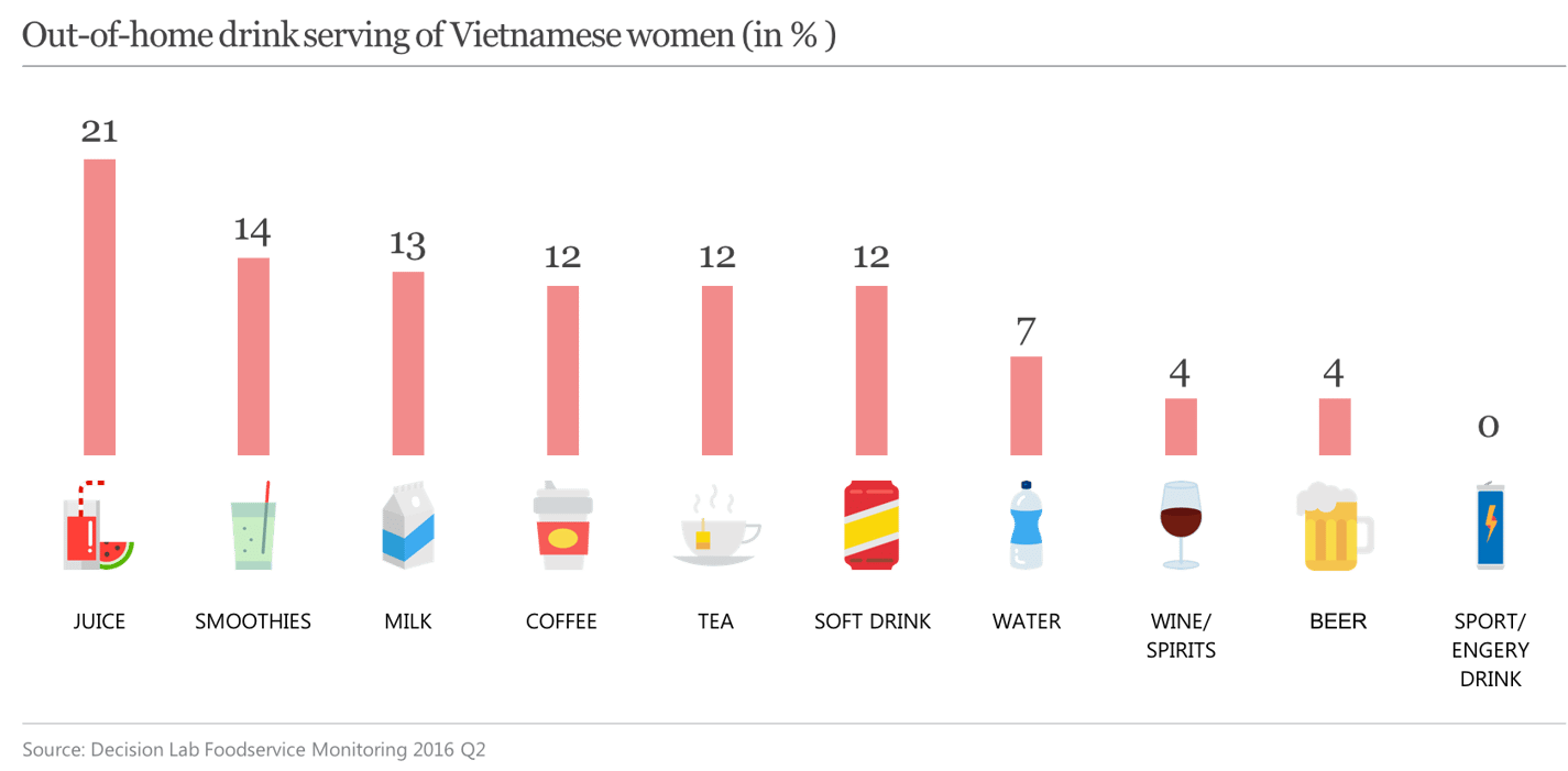 Out-of-home drink serving of Vietnamese women.png