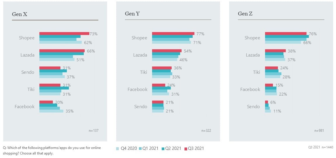 e-commerce penetration rates for Gen Z, Gen Y, and Gen X users