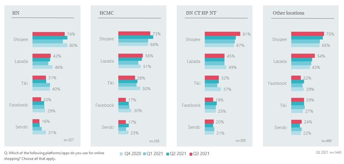 e-commerce penetration rates for Hanoi *HN), Ho Chi Minh City (HCMC), other key cities and areas