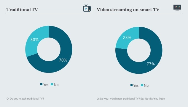 GenZ - Video Habit - chart - traditional tv vs non-traditional tv