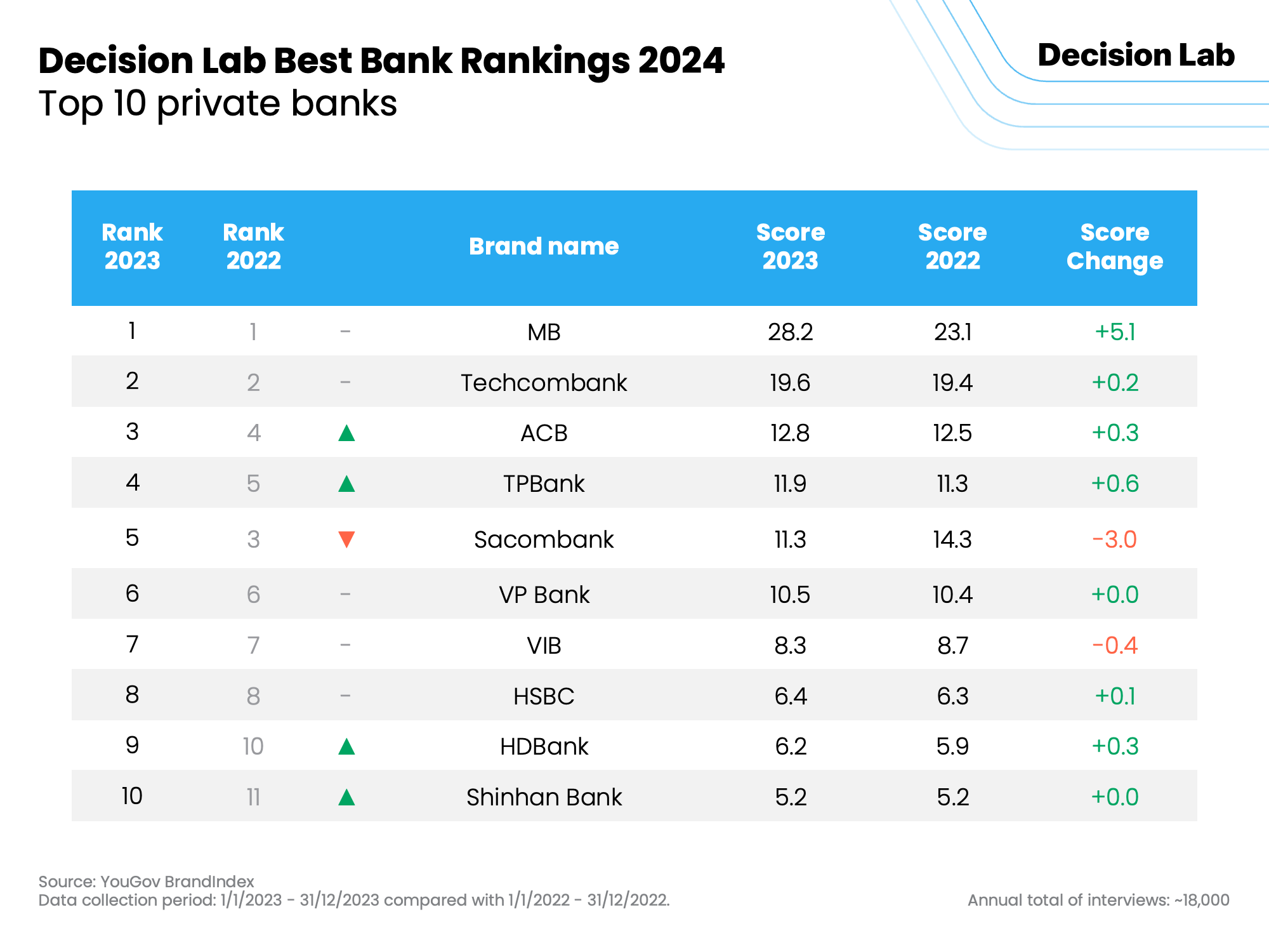 Vietcombank tops Decision Lab Best Bank Rankings 2024