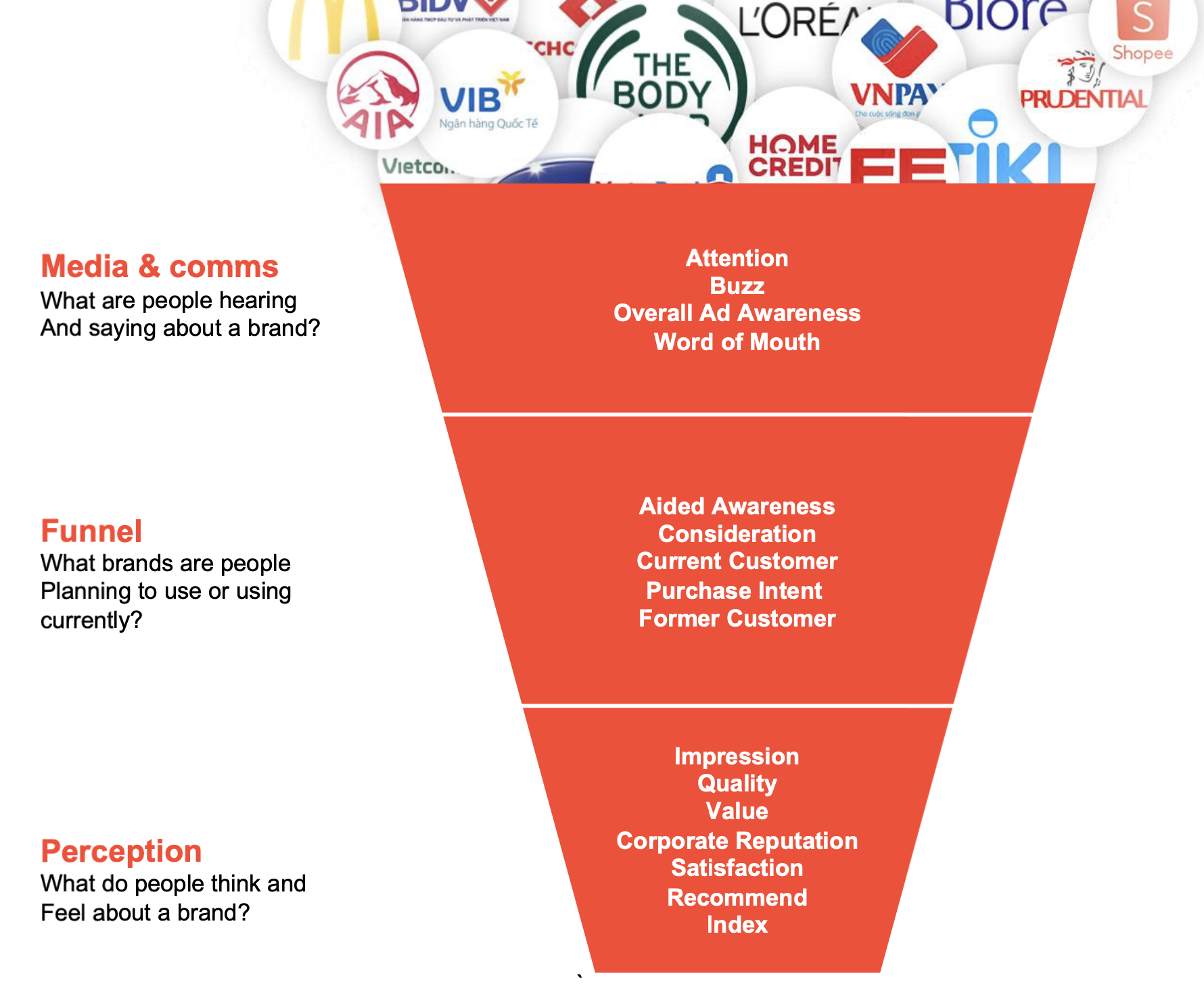 YouGov BrandIndex funnel