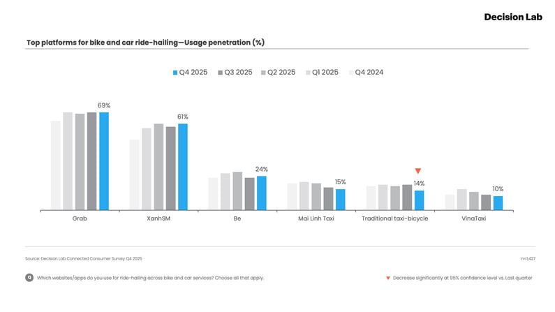 Connected Consumer Q4 2025 - Top bike and car ride-hailing platforms