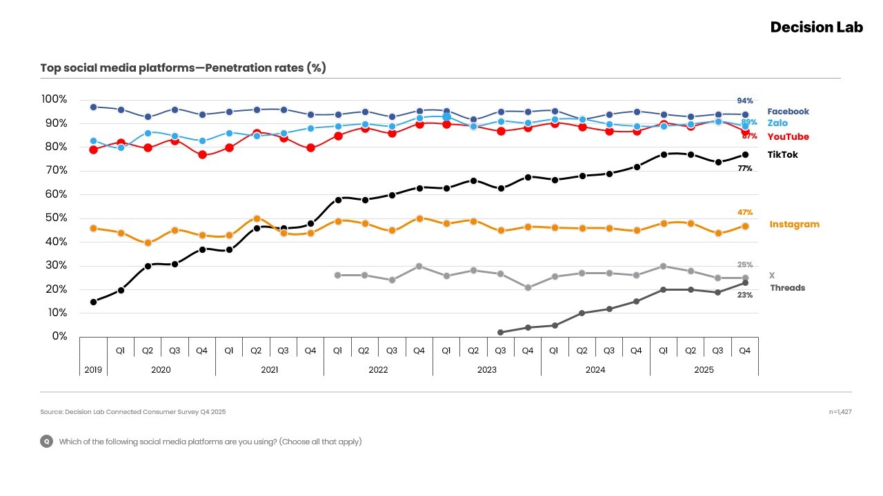 Connected Consumer Q4 2025 - Top social media platforms