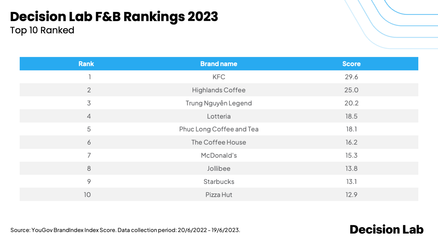 KFC tops the Decision Lab's F&B rankings 2023