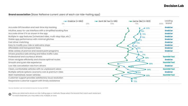 Connected Consumer Q4 2025 - Brand associations by current users of each ride-hailing app 