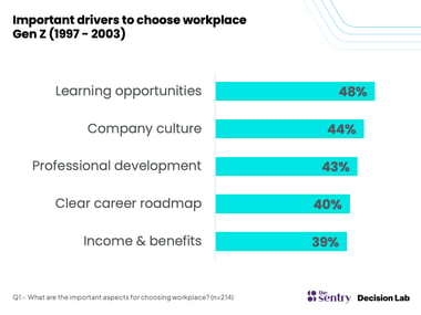 Gen Z's importance drivers to choose workplace 
