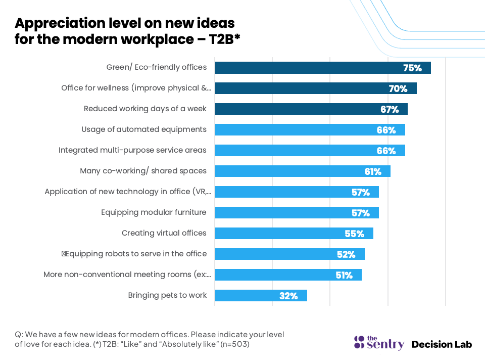 Appreciation level on new ideas for the modern workplace - T2B 