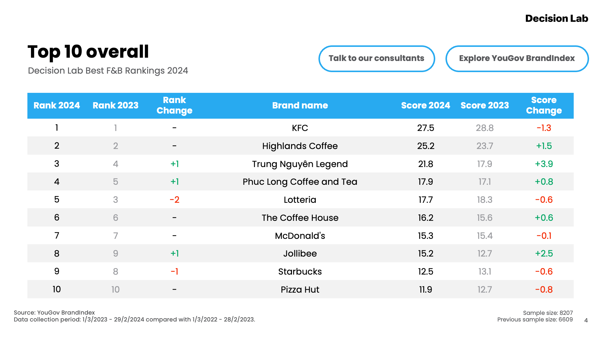 Top 10 F&B Brands