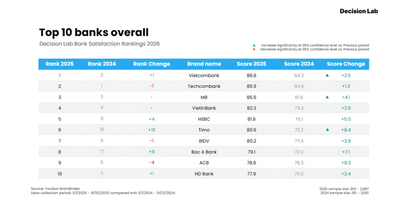 Top 10 banks overall