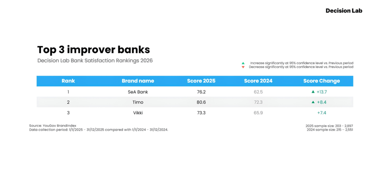 Top 3 improver banks