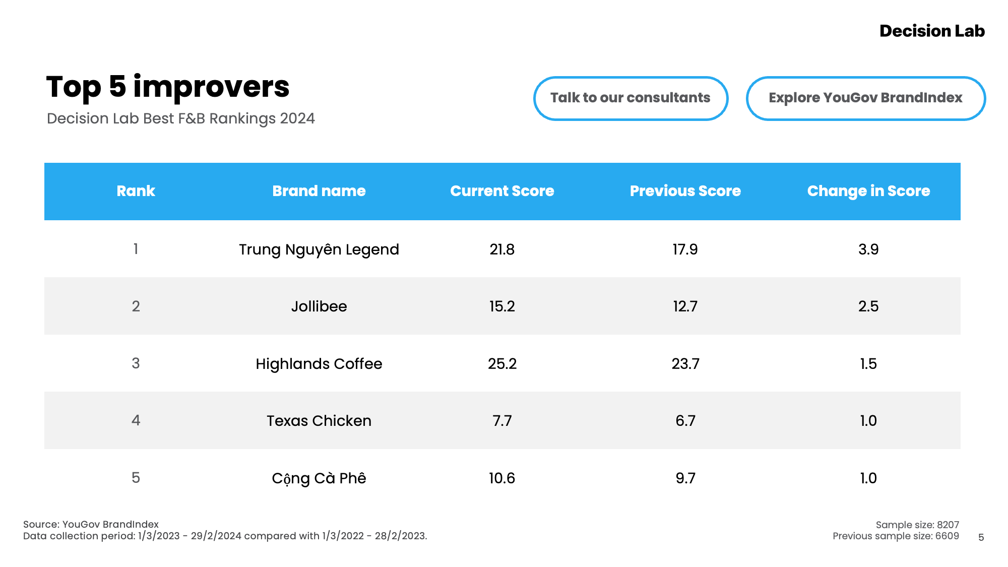 Top 5 F&B Improver