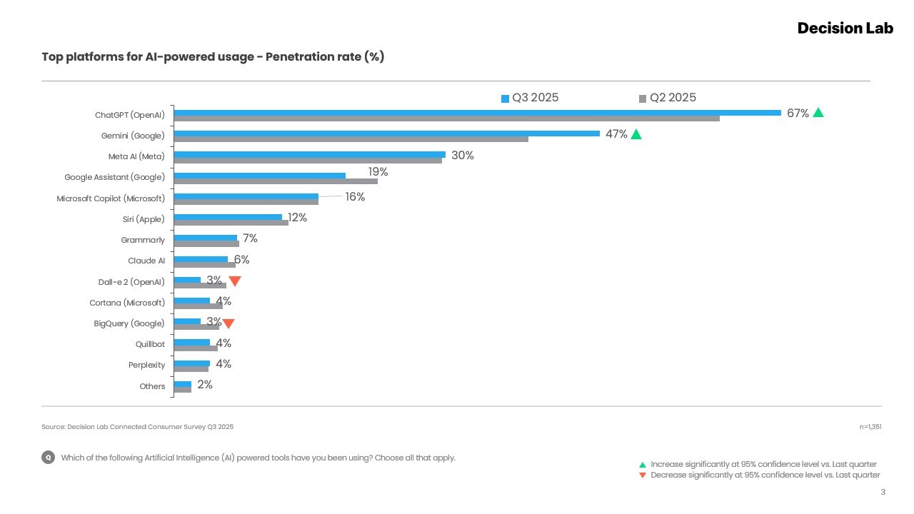 Connected Consumer Q3 2025 - Top AI platforms