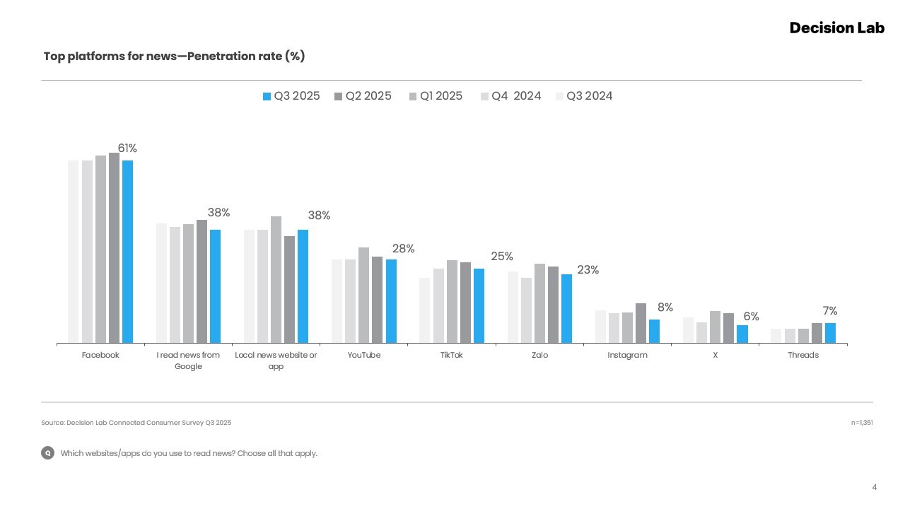 Connected Consumer Q3 2025 - Top news platforms