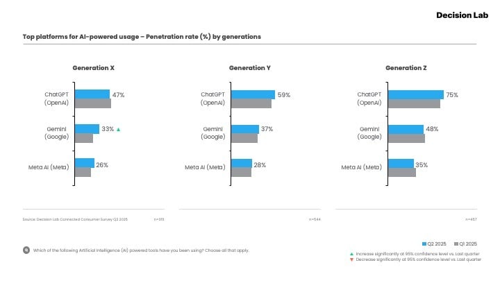 Top platforms for AI usage - generation