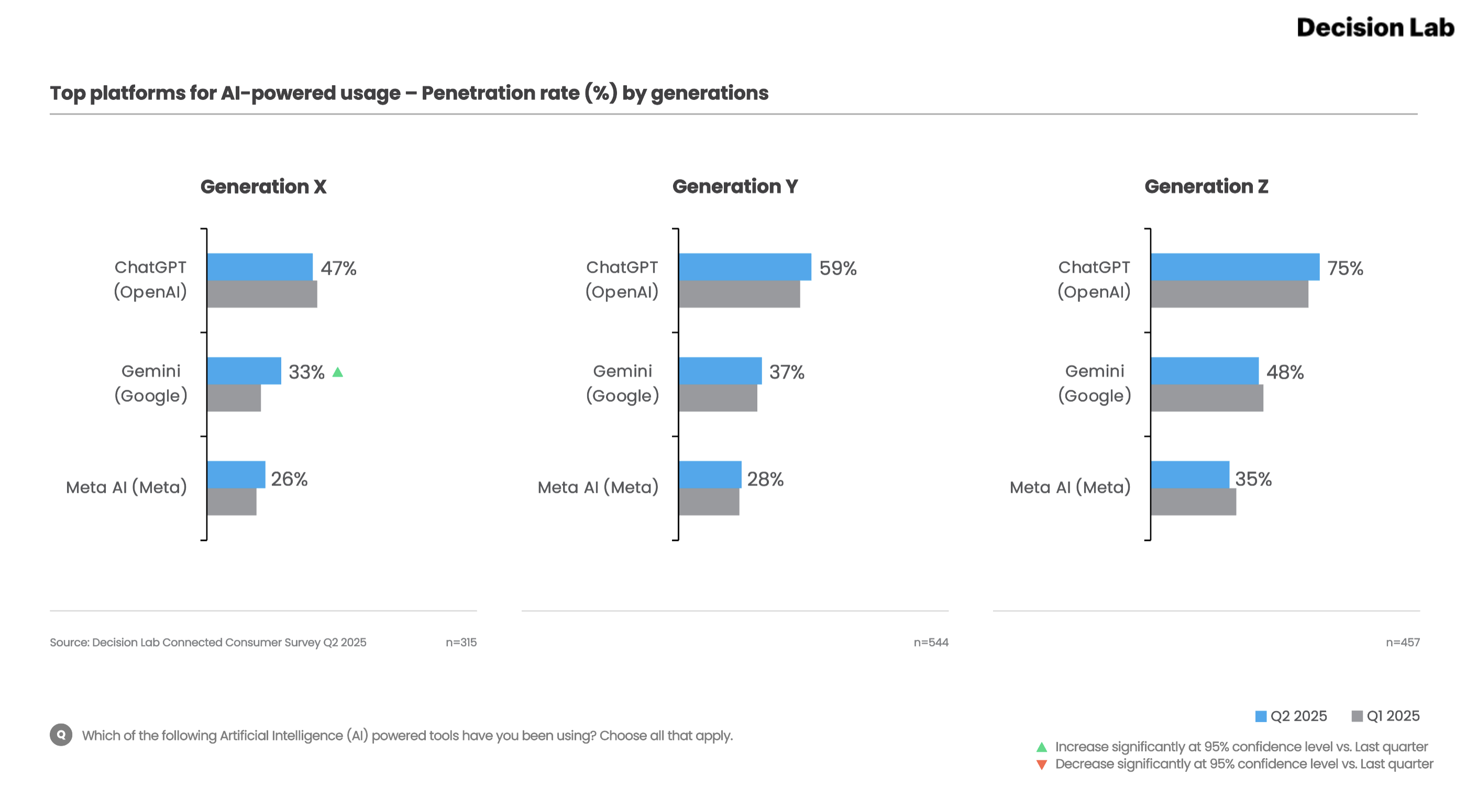Top platforms for AI usage - generation