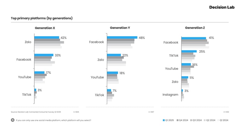 Top primary platforms 