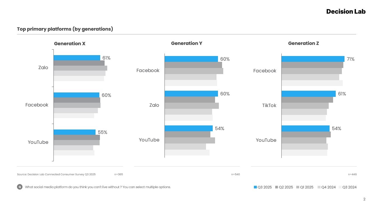 Connected Consumer Q3 2025 - Top primary platforms