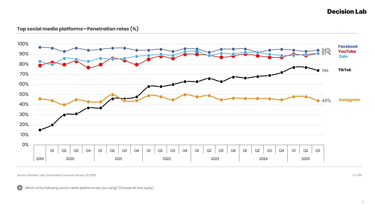 Connected Consumer Q3 2025 - Top social media platforms
