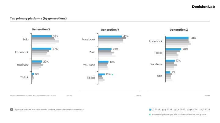 Top social media primary platforms - generation