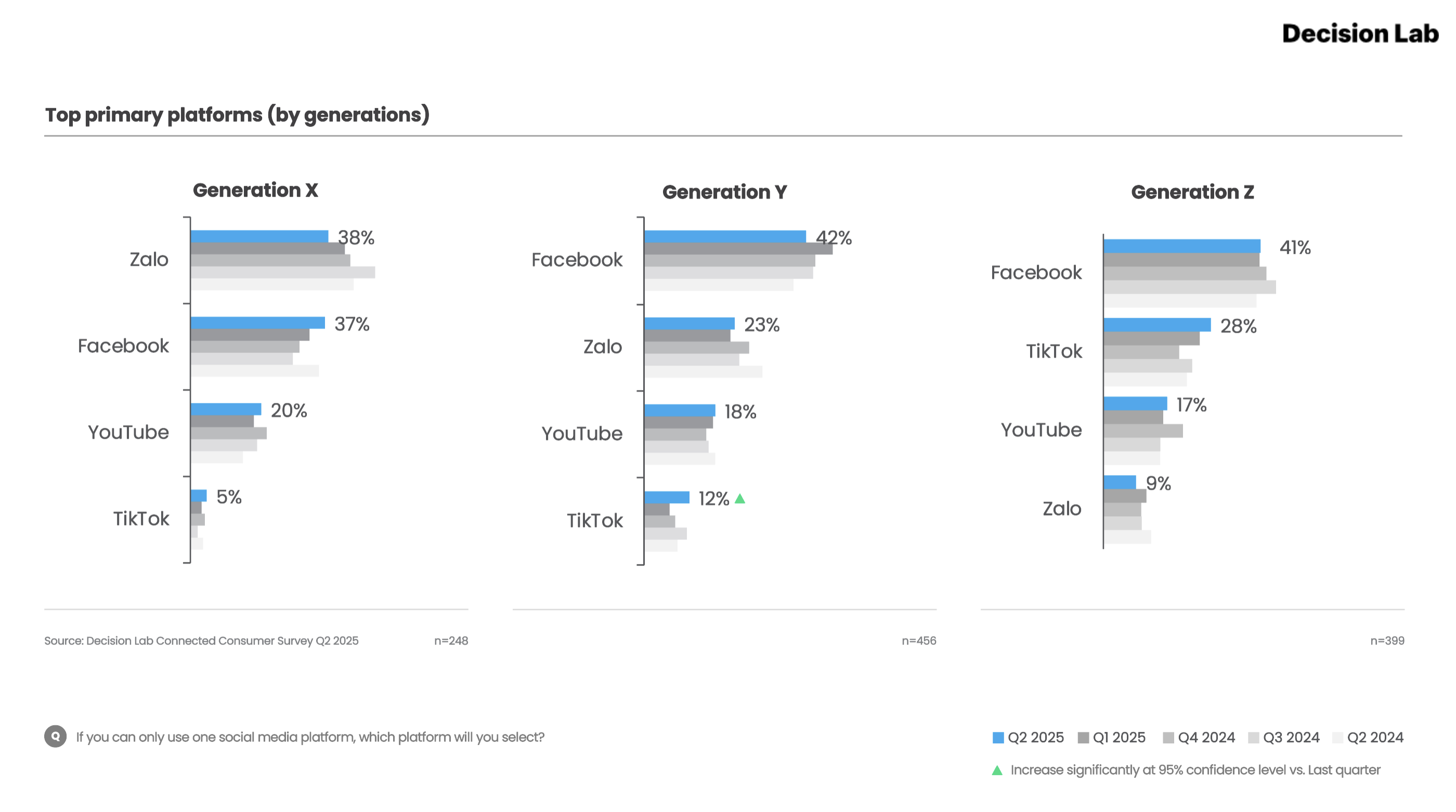 Top social media primary platforms - generation