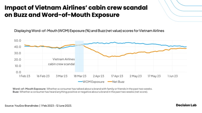 Impact of Vietnam Airlines' cabin crew scandal on Buzz and Word-Of-Mouth Exposure