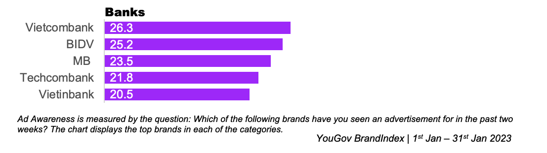 banks ad awareness Score