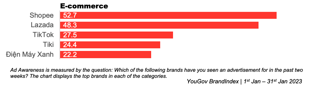 Ecommerce Ad Awareness Score