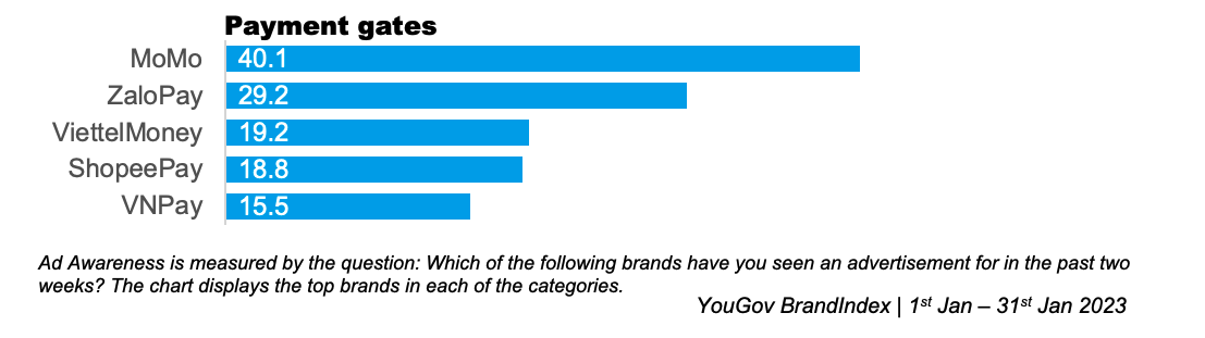 payment gates ad awareness Score