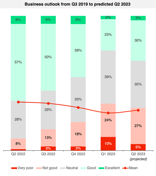 bci q1 23 - business outlook fromq3 2019 to predicted q2 2023