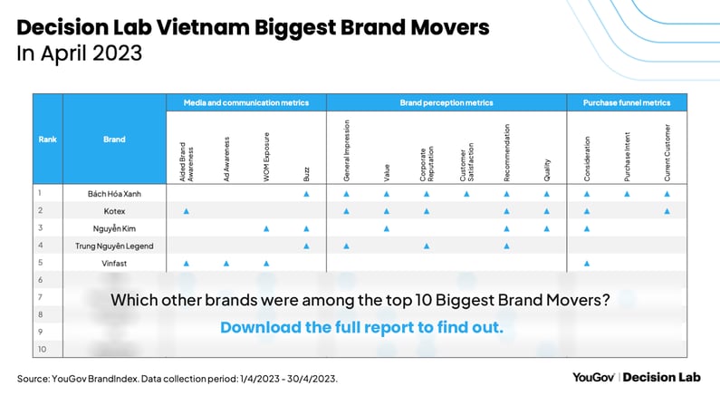 biggest brand mover chart