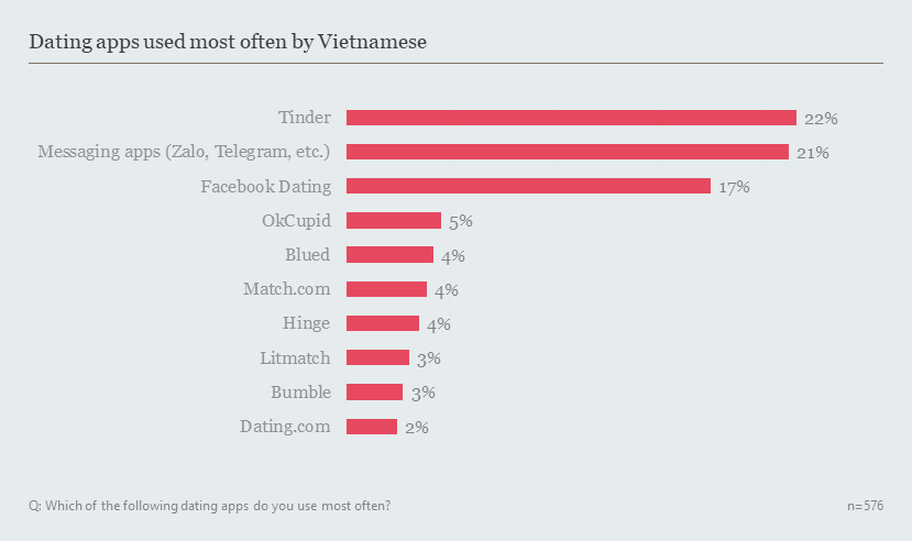 dating app in vietnam market research 2022