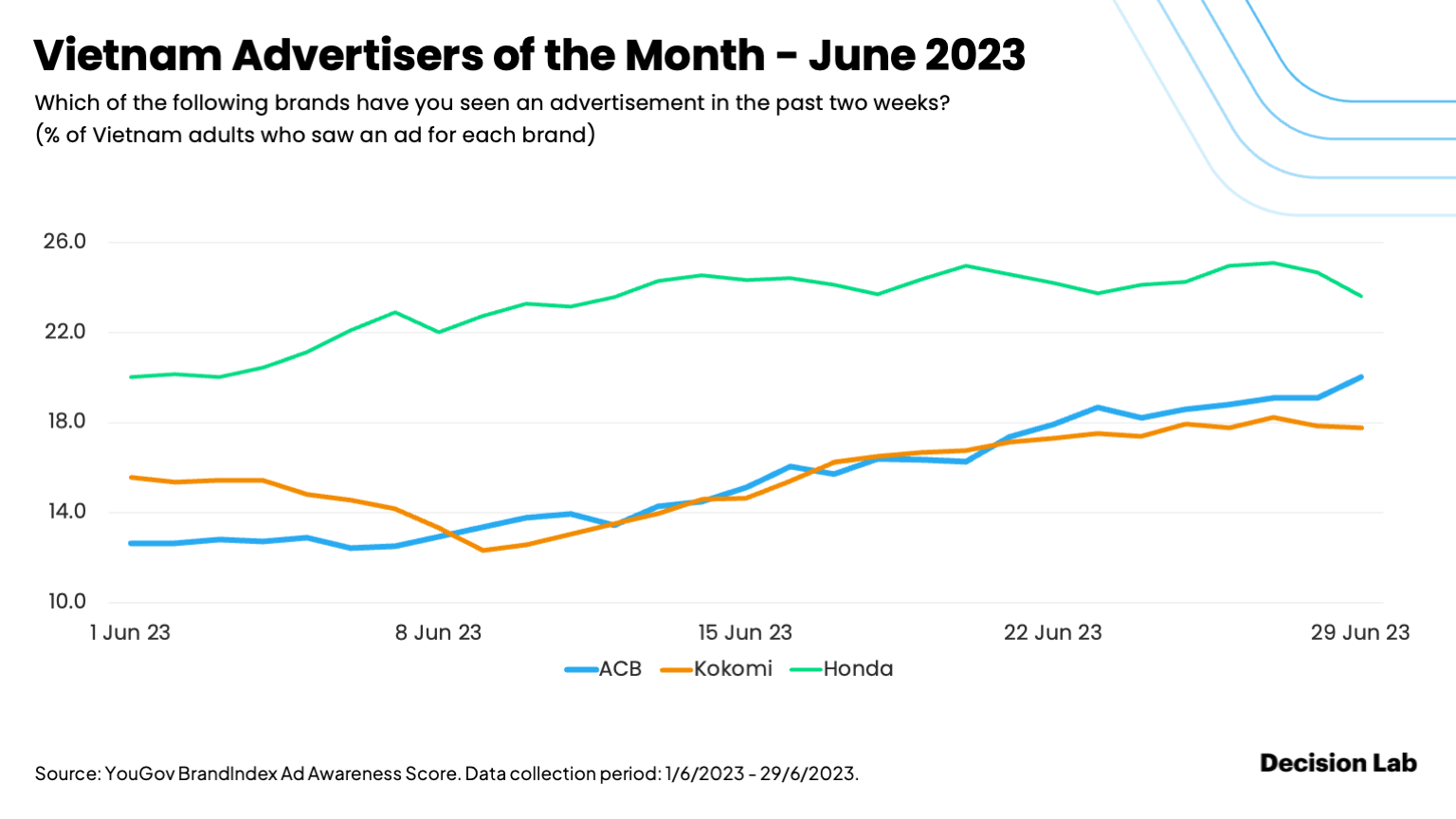 charts 