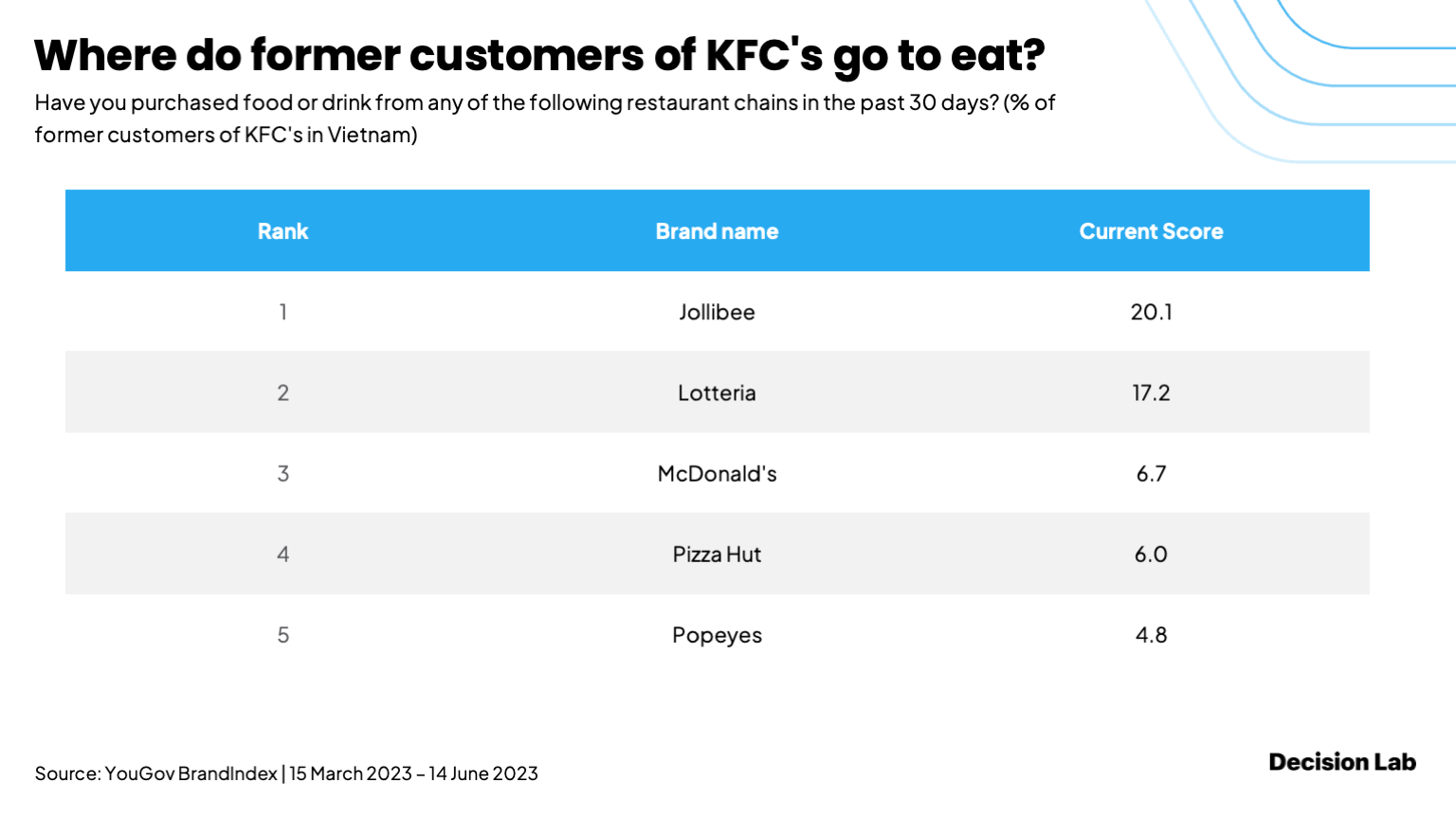 where do former customers of KFC's go to eat?
