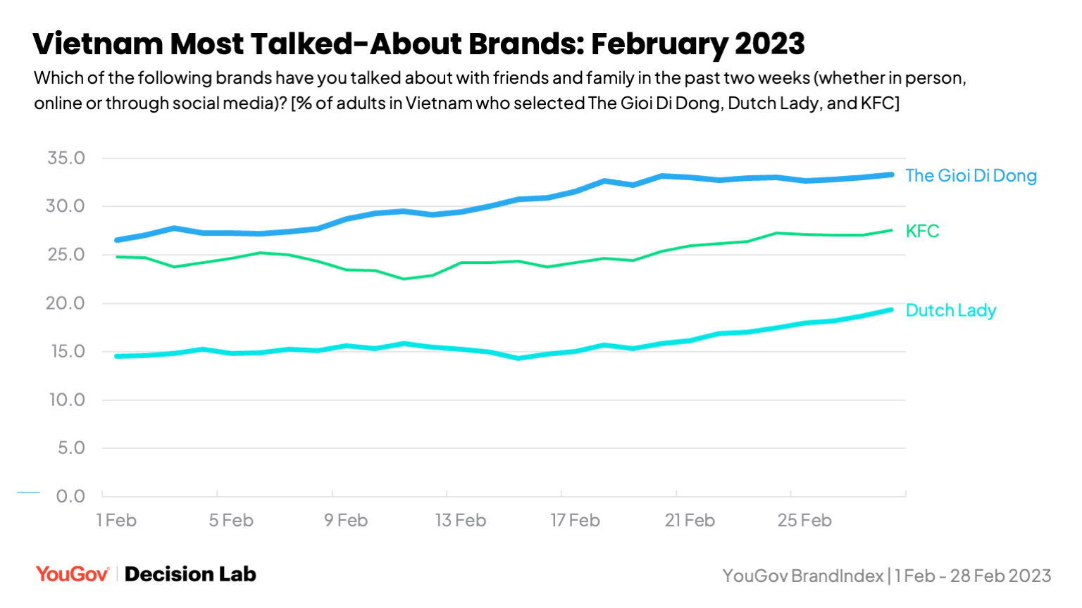 Thế Giới Di Động (MWG) was the most talked-about brand in Vietnam, followed by Dutch Lady at number two and KFC in third place.