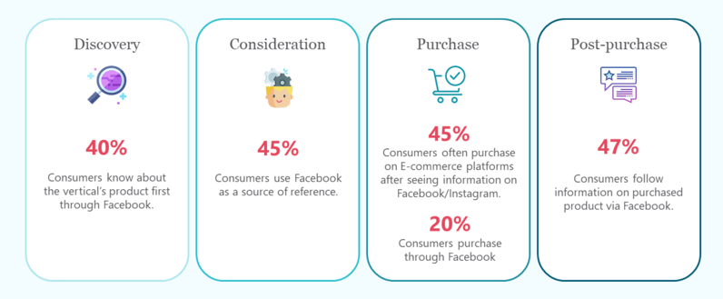 Facebook ecommerce consumer funnel