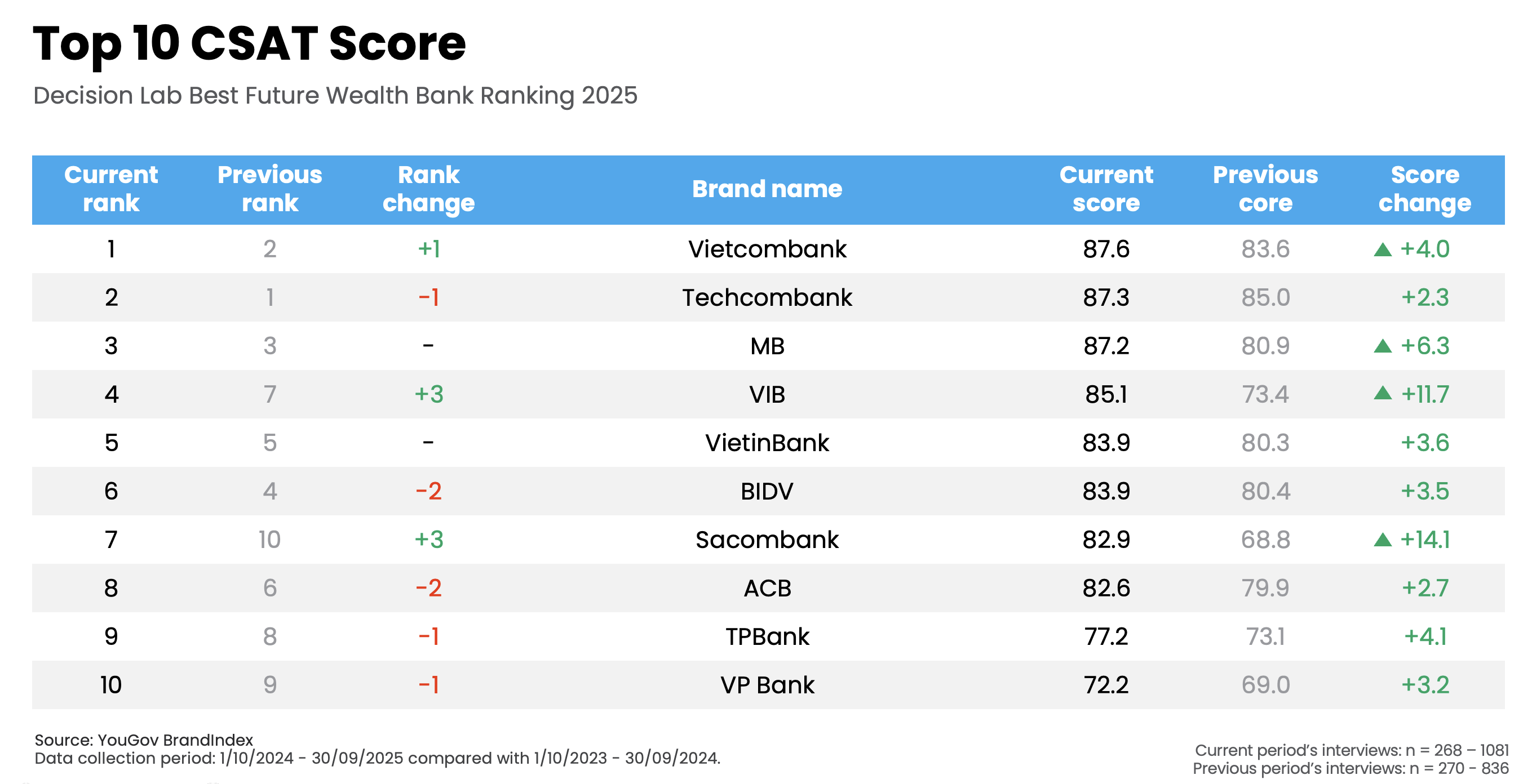 Best Future Wealth Bank Ranking 2025_CSAT