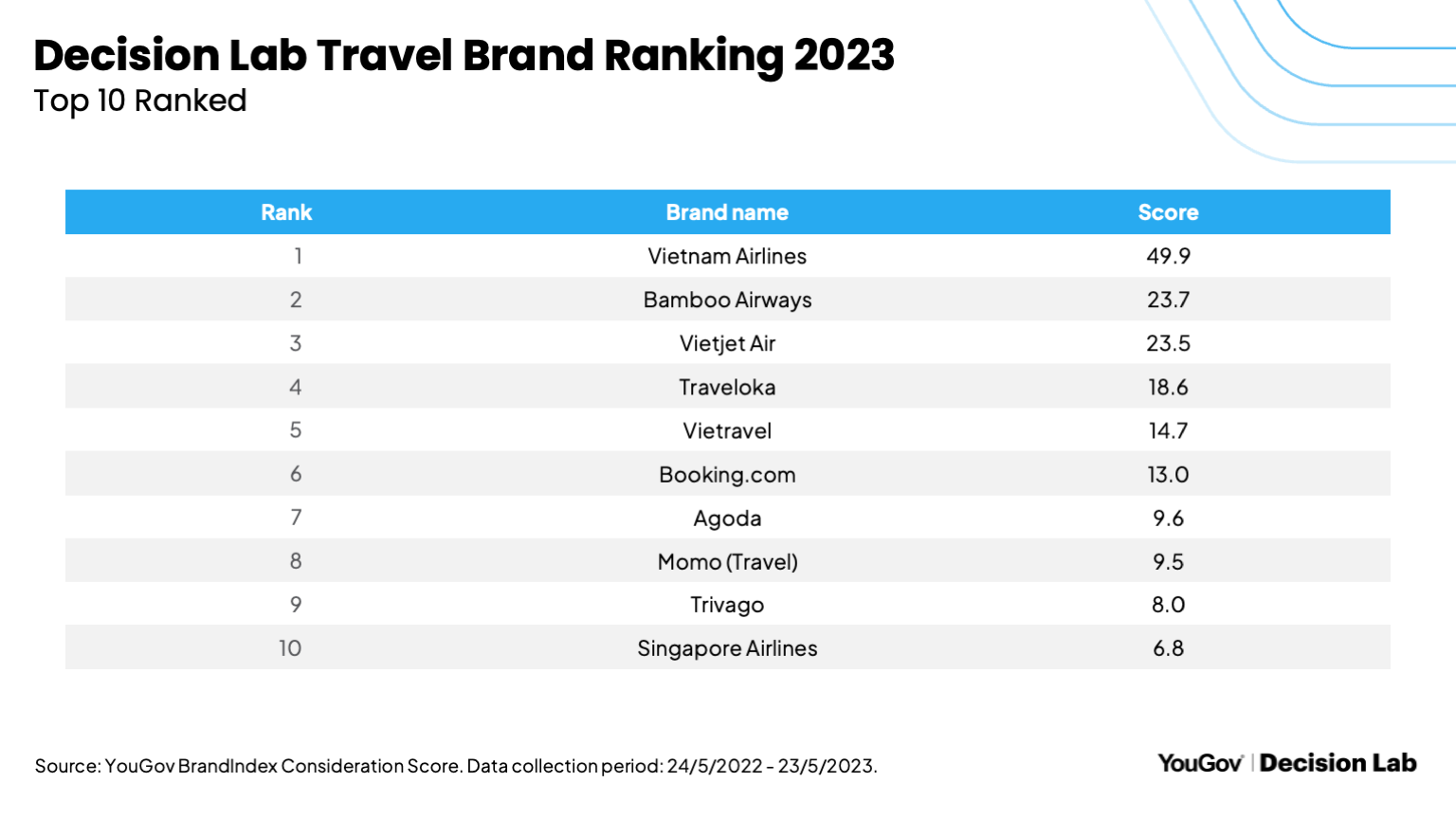 Top 10 Ranked - Decision Lab Travel Brand Rankings 2023
