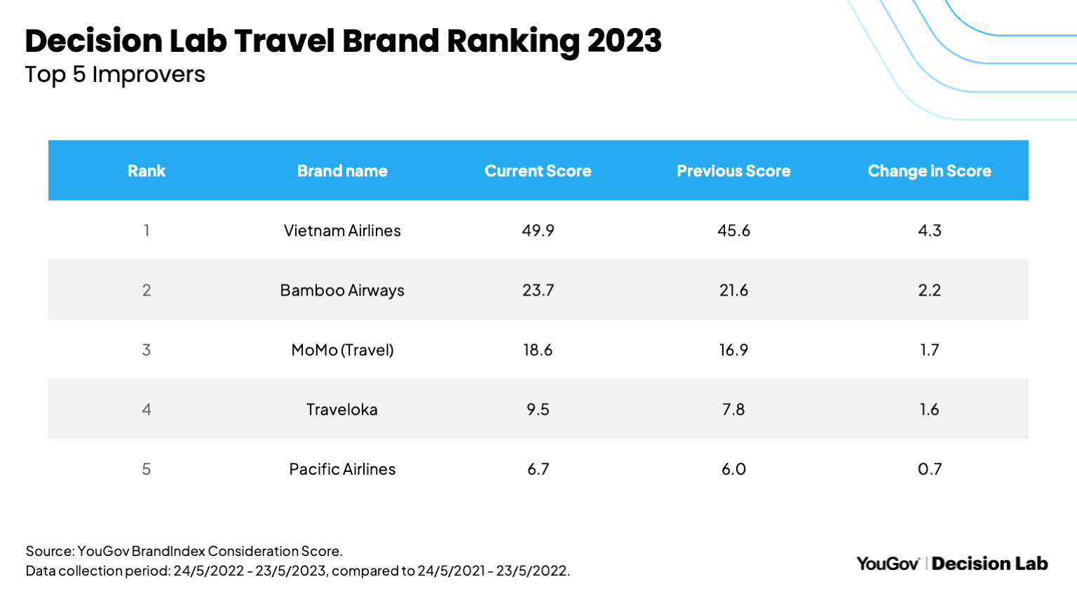 Vietnam Airlines đứng đầu bảng xếp hạng du lịch năm 2023