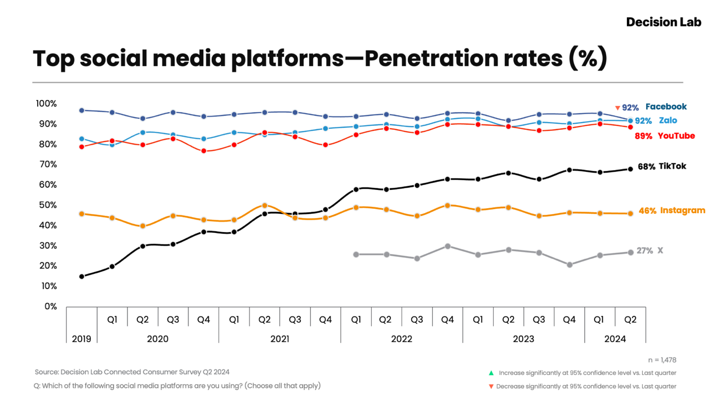 How Vietnamese are redefining their social media consumption