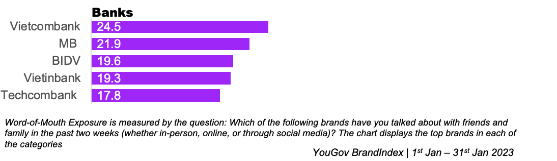 Banks Word-of-mouth Score