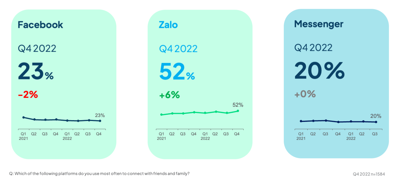 Zalo broke through the “glass ceiling”, earning 6% increase in favorability, further solidifying position in the category